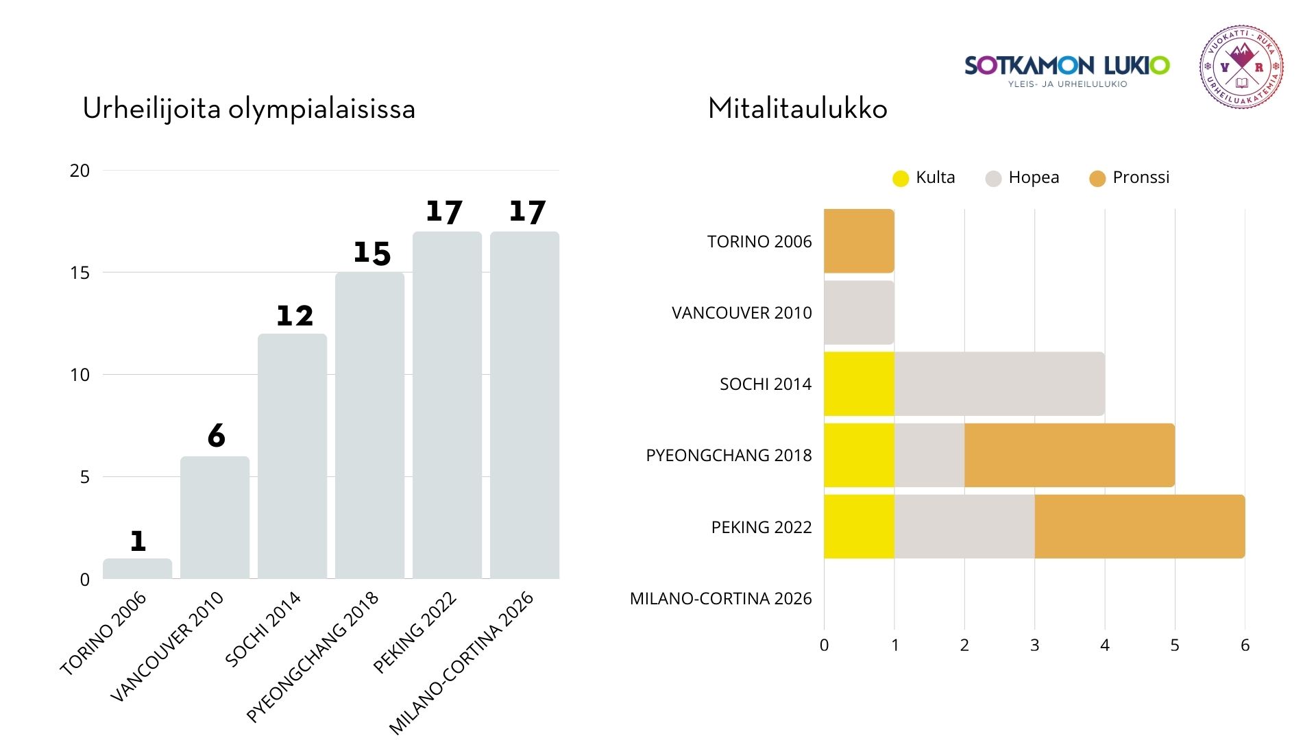 Sotkamon urheilulukion käyneet urheilijat talviolympialaisissa (3) Sotkamon urheilulukion kasvatit talviolympialaisissa vuosina 2006-2026