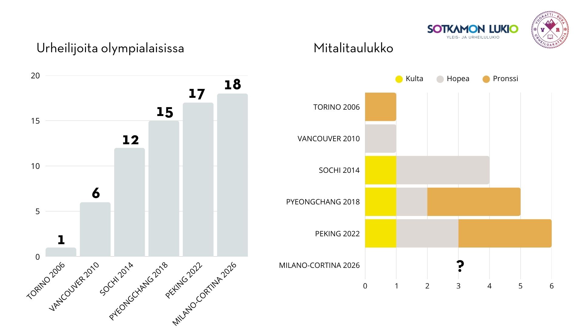 Sotkamon urheilulukion käyneet urheilijat talviolympialaisissa (5)
